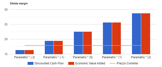 Analisi di sensitivita' di De Longhi: valore per azione con i due metodi di valutazione al variare del parametro chiave, confrontato con il prezzo corrente.