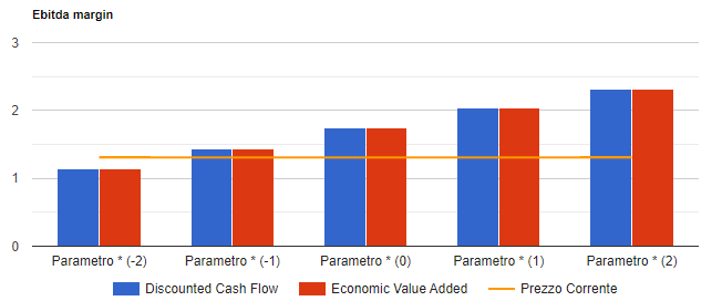 Analisi di sensitivita' di A2A: valore per azione con i due metodi di valutazione al variare del parametro chiave, confrontato con il prezzo corrente.
