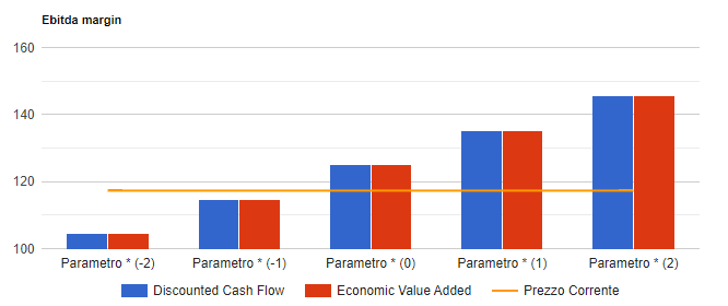 Analisi di sensitivita' di Reply: valore per azione con i due metodi di valutazione al variare del parametro chiave, confrontato con il prezzo corrente.