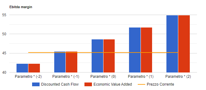 Analisi di sensitivita' di Interpump: valore per azione con i due metodi di valutazione al variare del parametro chiave, confrontato con il prezzo corrente.