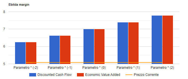 Analisi di sensitivita' di Italgas: valore per azione con i due metodi di valutazione al variare del parametro chiave, confrontato con il prezzo corrente.