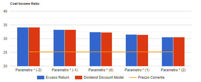 Analisi di sensitivita' di Unicredit: valore per azione con i due metodi di valutazione al variare del parametro chiave, confrontato con il prezzo corrente.