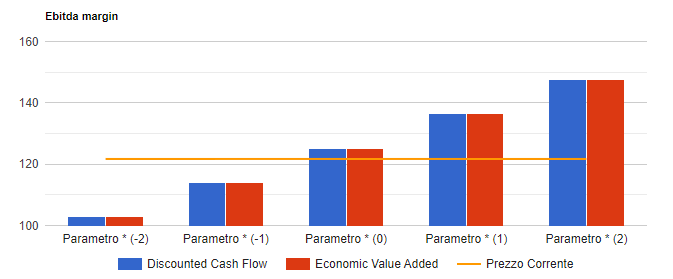 Analisi di sensitivita' di Reply: valore per azione con i due metodi di valutazione al variare del parametro chiave, confrontato con il prezzo corrente.