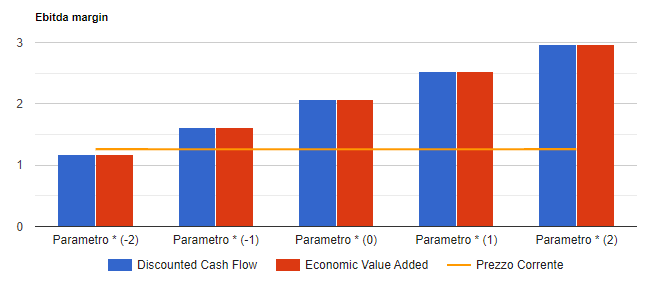 Analisi di sensitivita' di Saipem: valore per azione con i due metodi di valutazione al variare del parametro chiave, confrontato con il prezzo corrente.