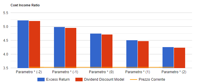 Analisi di sensitivita' di Bper Banca: valore per azione con i due metodi di valutazione al variare del parametro chiave, confrontato con il prezzo corrente.