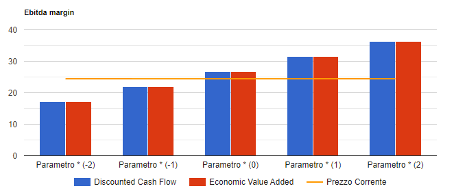 Analisi di sensitivita' di Stellantis: valore per azione con i due metodi di valutazione al variare del parametro chiave, confrontato con il prezzo corrente.